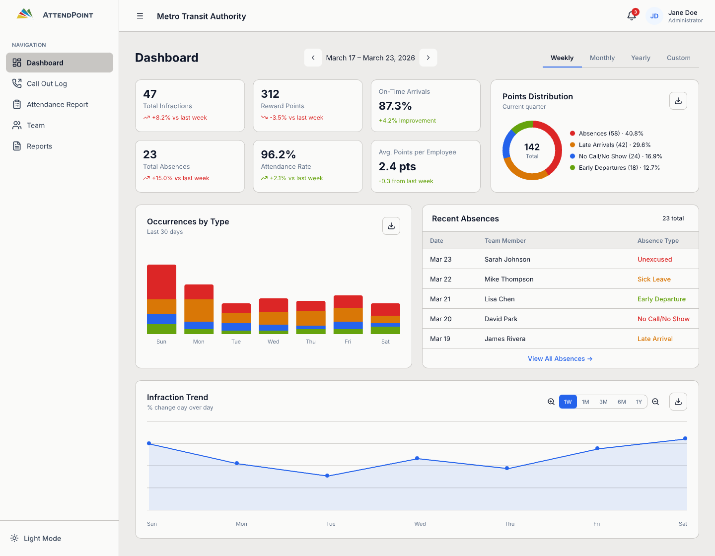 Executive dashboard screen